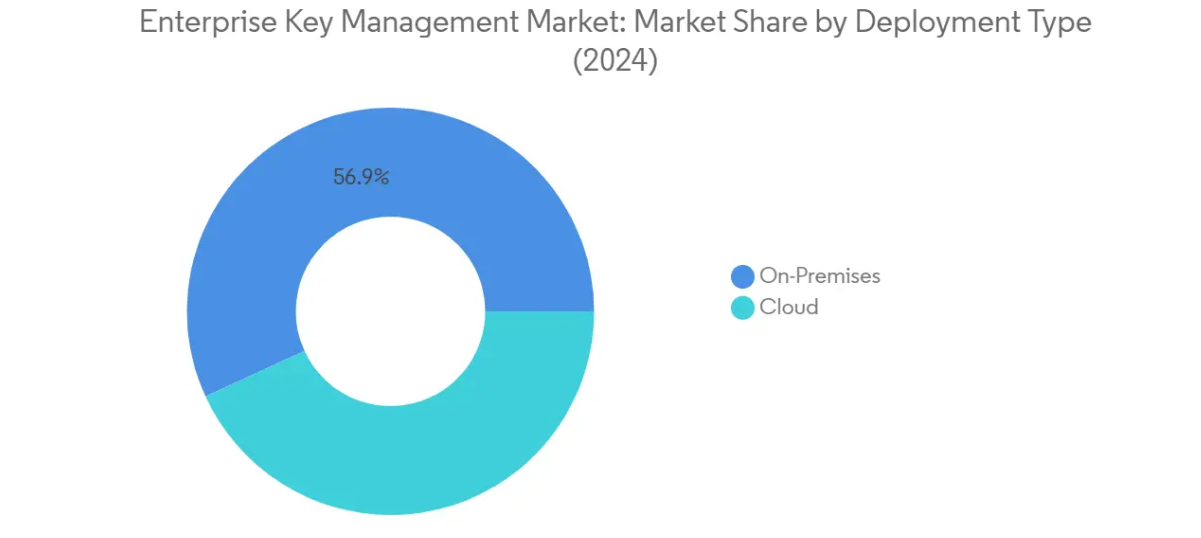 Market Analysis of Enterprise Key Management Market: Chart for By Deployment Type